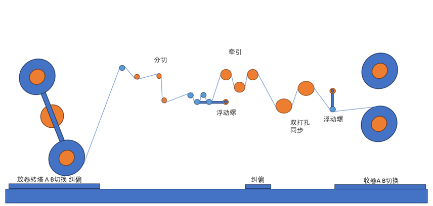 科尔摩根|120米/分钟！创新技术方案助力无纺布加工设备跑出“中国速度”