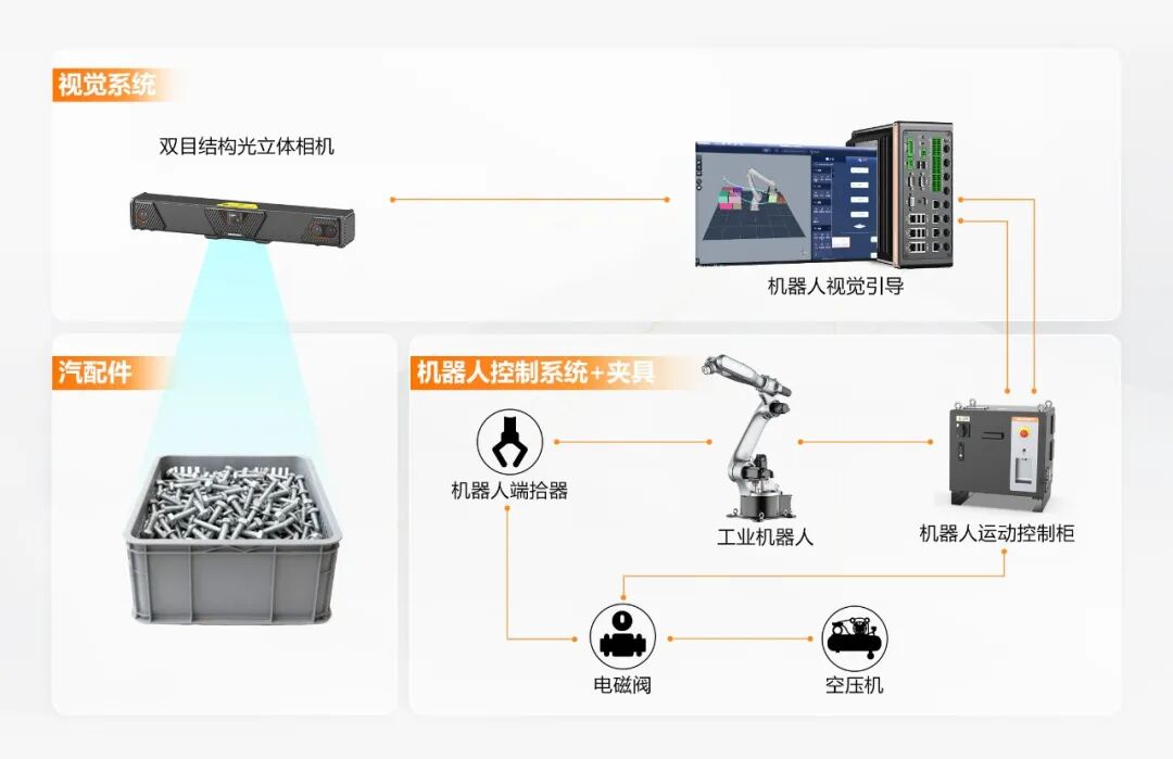 汽配生产 柔性应对 | 海康机器人3D视觉赋能汽配智造
